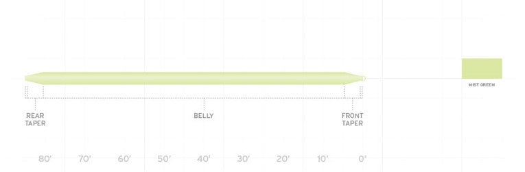 SCIENTIFIC ANGLERS FREQUENCY TROUT DOUBLE TAPER FLY LINE DT-5-F MIST GREEN [FLYLINEWEI:DT-5-F]